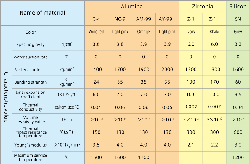 Materials and characteristic value